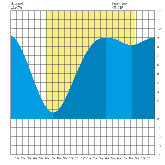 Bangor tide chart for Sunday, August 3, 2025