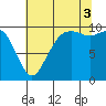 Bangor tide chart for Sunday, August 3, 2025
