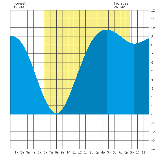 Bangor tide chart for Monday, August 4, 2025