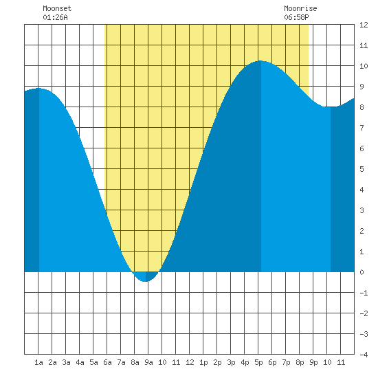Bangor tide chart for Tuesday, August 5, 2025
