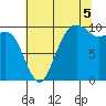 Bangor tide chart for Tuesday, August 5, 2025