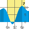 Bangor tide chart for Thursday, August 7, 2025