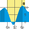 Bangor tide chart for Friday, August 8, 2025