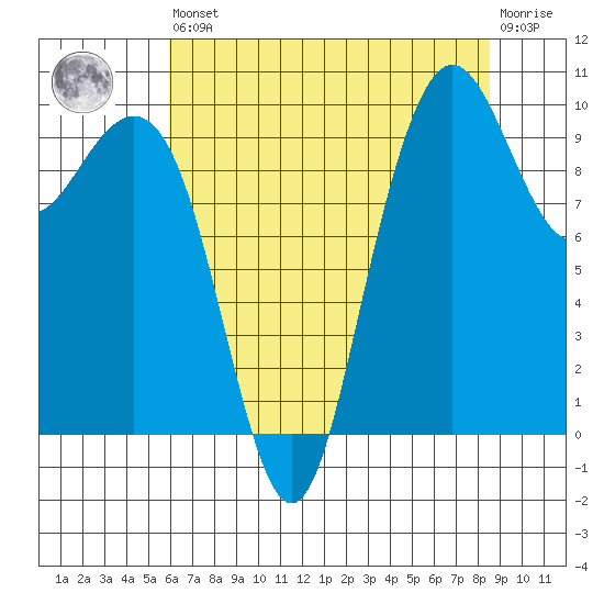 Bangor tide chart for Saturday, August 9, 2025
