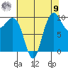 Bangor tide chart for Saturday, August 9, 2025