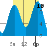 Bangor tide chart for Wednesday, September 10, 2025