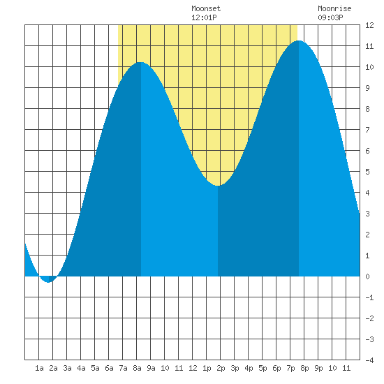 Bangor tide chart for Thursday, September 11, 2025