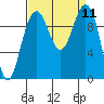 Bangor tide chart for Thursday, September 11, 2025
