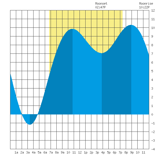 Bangor tide chart for Saturday, September 13, 2025