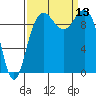 Bangor tide chart for Saturday, September 13, 2025