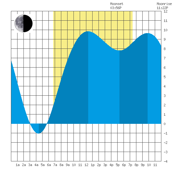 Bangor tide chart for Sunday, September 14, 2025