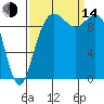 Bangor tide chart for Sunday, September 14, 2025