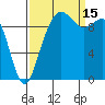 Bangor tide chart for Monday, September 15, 2025