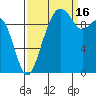 Bangor tide chart for Tuesday, September 16, 2025