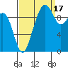 Bangor tide chart for Wednesday, September 17, 2025