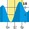 Bangor tide chart for Thursday, September 18, 2025