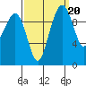 Bangor tide chart for Saturday, September 20, 2025
