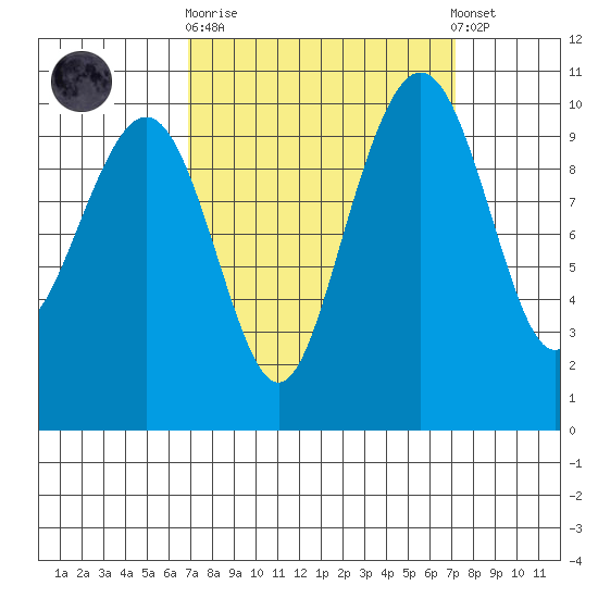Bangor tide chart for Sunday, September 21, 2025