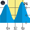 Bangor tide chart for Sunday, September 21, 2025