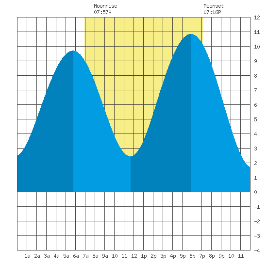 Bangor tide chart for Monday, September 22, 2025