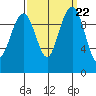 Bangor tide chart for Monday, September 22, 2025