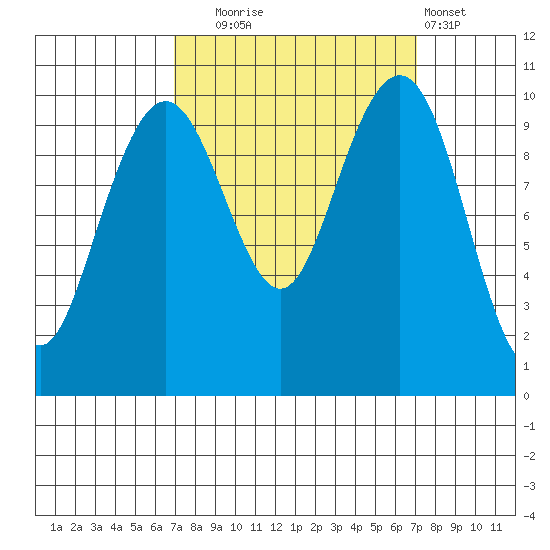 Bangor tide chart for Tuesday, September 23, 2025