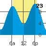 Bangor tide chart for Tuesday, September 23, 2025