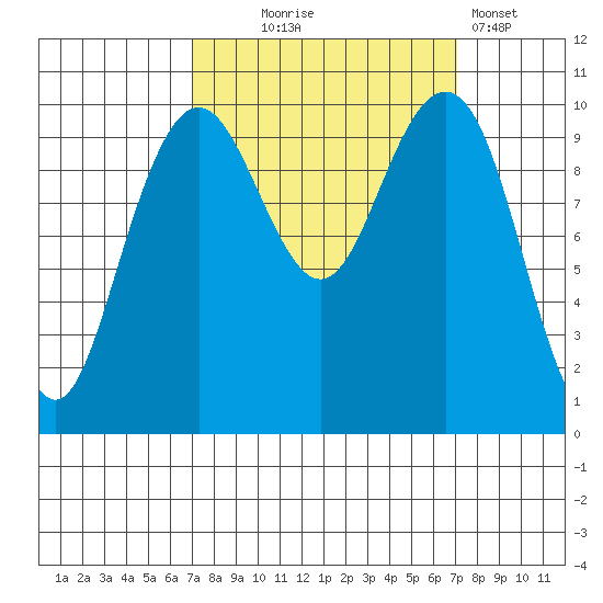 Bangor tide chart for Wednesday, September 24, 2025