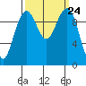 Bangor tide chart for Wednesday, September 24, 2025