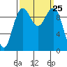 Bangor tide chart for Thursday, September 25, 2025