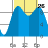 Bangor tide chart for Friday, September 26, 2025