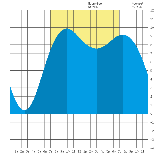Bangor tide chart for Saturday, September 27, 2025