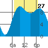 Bangor tide chart for Saturday, September 27, 2025