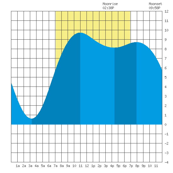Bangor tide chart for Sunday, September 28, 2025