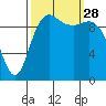 Bangor tide chart for Sunday, September 28, 2025