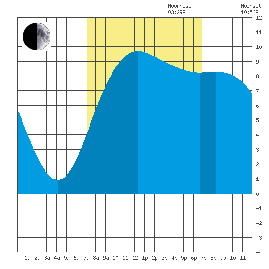 Bangor tide chart for Monday, September 29, 2025