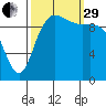 Bangor tide chart for Monday, September 29, 2025
