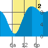 Bangor tide chart for Tuesday, September 2, 2025