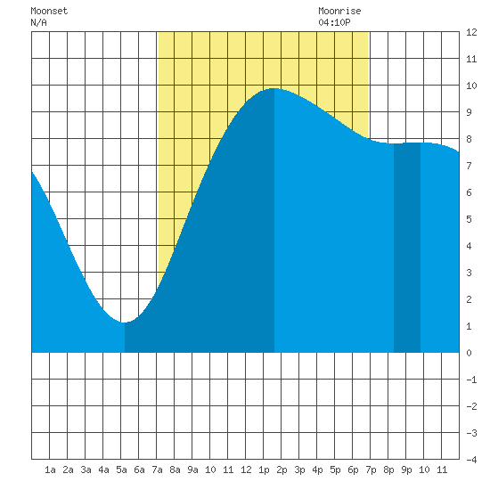 Bangor tide chart for Tuesday, September 30, 2025