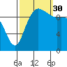 Bangor tide chart for Tuesday, September 30, 2025
