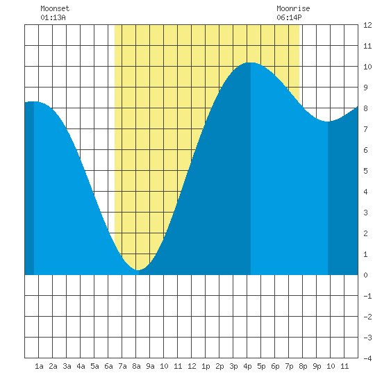 Bangor tide chart for Wednesday, September 3, 2025