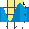 Bangor tide chart for Wednesday, September 3, 2025