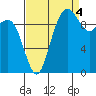 Bangor tide chart for Thursday, September 4, 2025