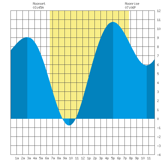 Bangor tide chart for Friday, September 5, 2025