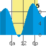 Bangor tide chart for Friday, September 5, 2025