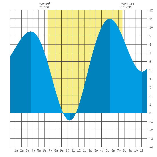 Bangor tide chart for Saturday, September 6, 2025
