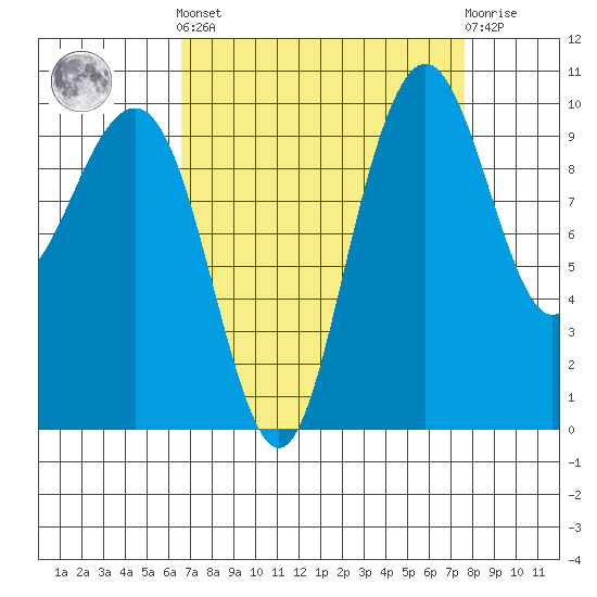 Bangor tide chart for Sunday, September 7, 2025