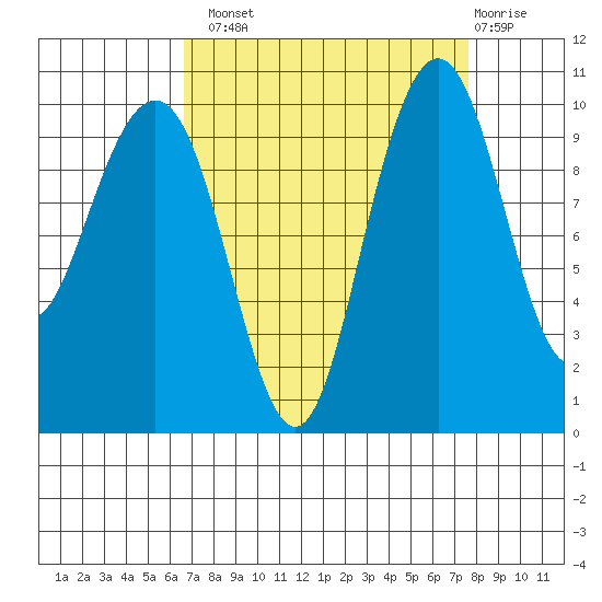 Bangor tide chart for Monday, September 8, 2025