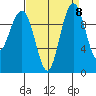 Bangor tide chart for Monday, September 8, 2025