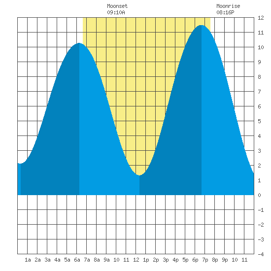 Bangor tide chart for Tuesday, September 9, 2025